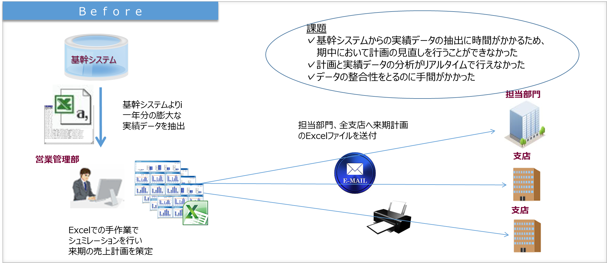 BI21導入前