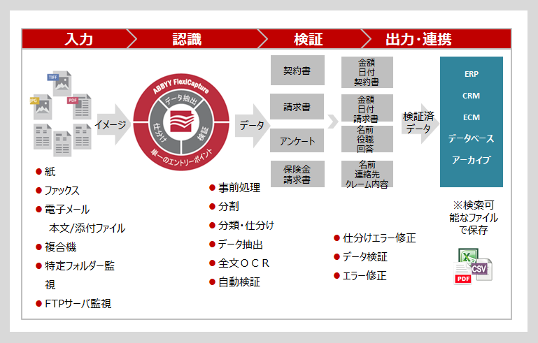 データキャプチャー, データ活用, 認識技術, 帳票処理, データ入力, 可変明細, 帳票OCR, 帳票書類, OCRソリューション, 高精度, 多機能, OCR, 文字認識,電子化,データ化, 効率化, AI